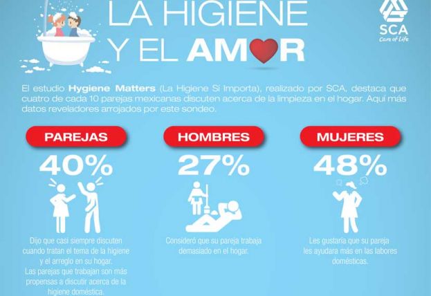 4 de cada 10 parejas mexicanas discuten acerca de la higiene