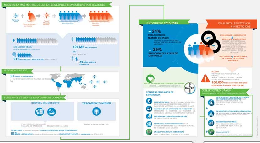 Bayer hace alianza con Goodbye Malaria contra la malaria